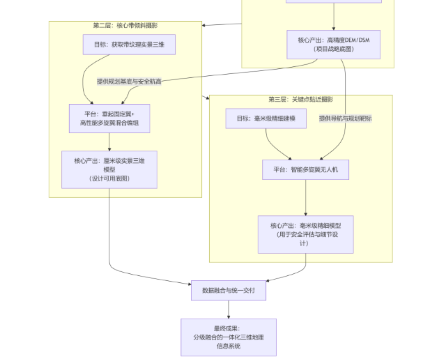 高山深谷测绘的经典答案：为什么最先进的无人机组合也无法&ldquo;单打独斗&rdquo;？