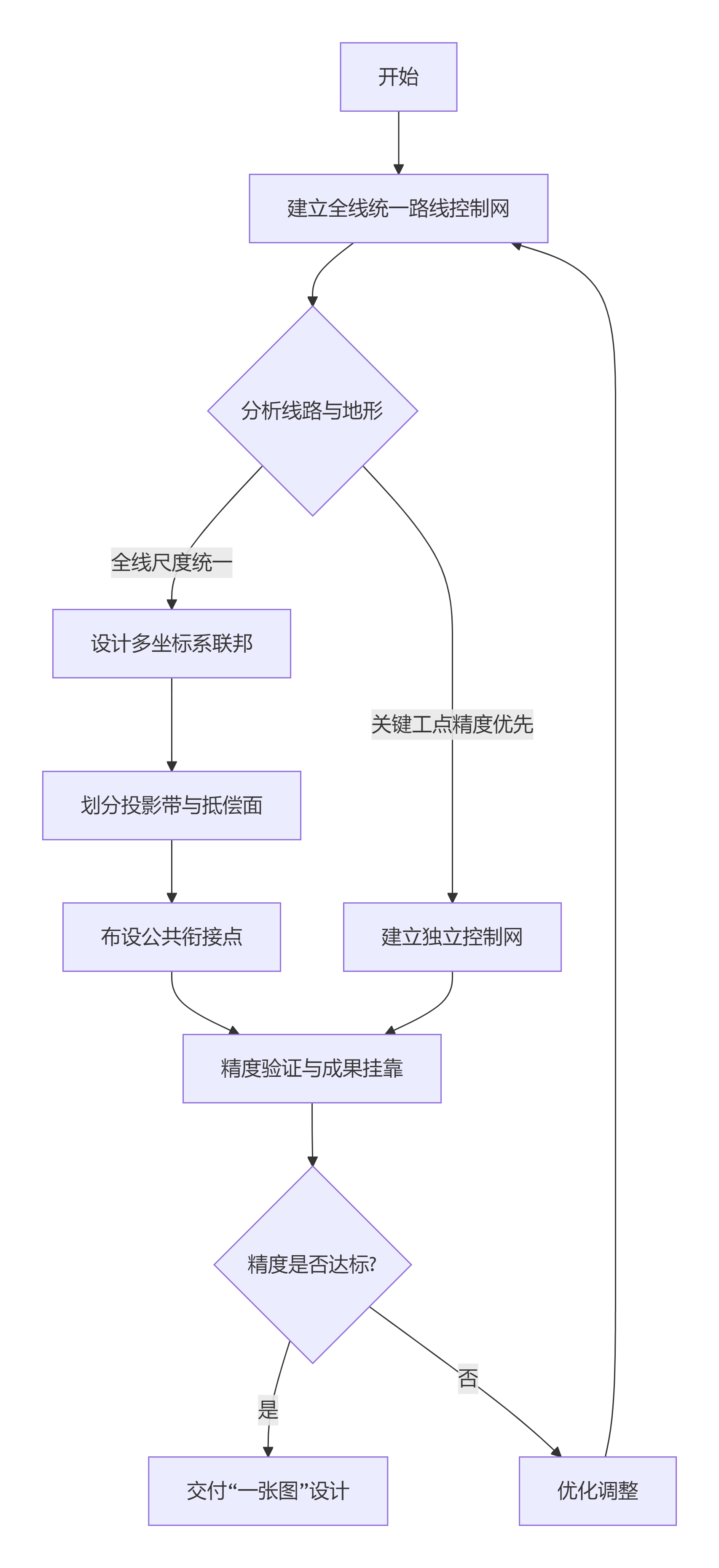 破解经典难题：复杂山区高速公路的&ldquo;坐标系联邦&rdquo;设计实践