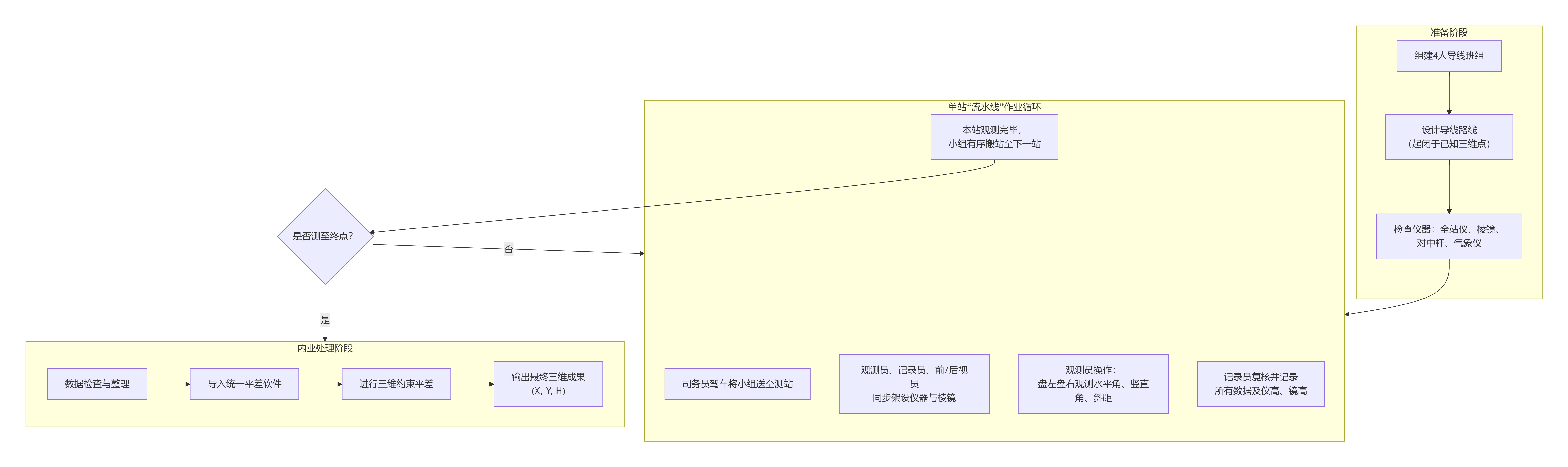 全站仪三维导线 vs GNSS静态测量：基于&ldquo;三维生产力&rdquo;的实测对决