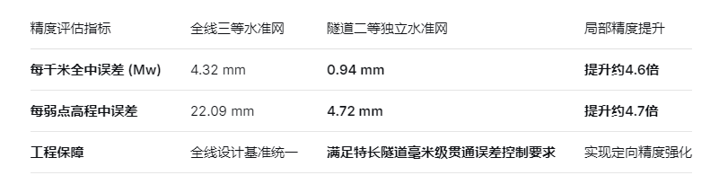 复杂山区高速公路高程控制网构建：从整体统一到局部高精度的实现路径与技术细节