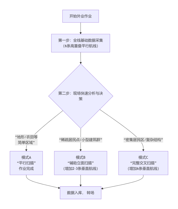 某中亚国家首都环线公路项目 机载激光雷达测绘技术方案